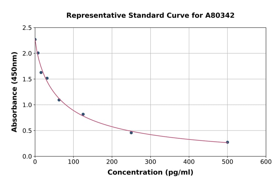Standard Curve - Rat Melatonin ELISA Kit (A80342) - Antibodies.com