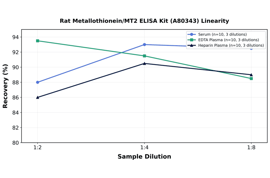 Linearity - Rat Metallothionein/MT2 ELISA Kit (A80343) - Antibodies.com