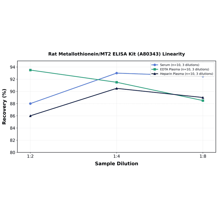 Linearity - Rat Metallothionein/MT2 ELISA Kit (A80343) - Antibodies.com