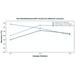 Linearity - Rat Metallothionein/MT2 ELISA Kit (A80343) - Antibodies.com
