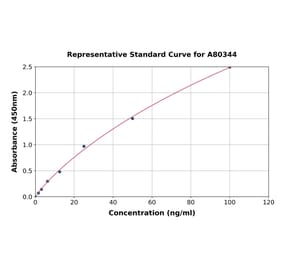 Standard Curve - Rat Neutrophil Elastase ELISA Kit (A80344) - Antibodies.com