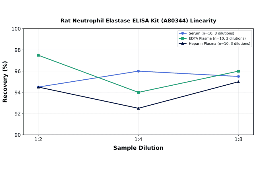 Linearity - Rat Neutrophil Elastase ELISA Kit (A80344) - Antibodies.com