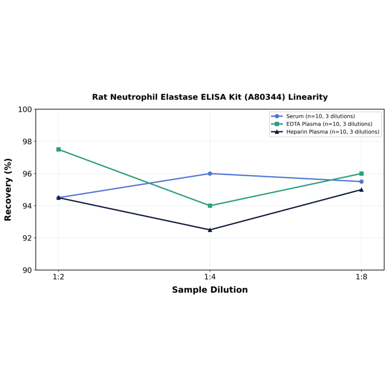 Linearity - Rat Neutrophil Elastase ELISA Kit (A80344) - Antibodies.com
