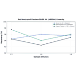 Linearity - Rat Neutrophil Elastase ELISA Kit (A80344) - Antibodies.com