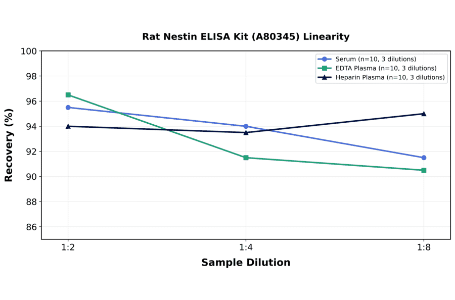 Linearity - Rat Nestin ELISA Kit (A80345) - Antibodies.com