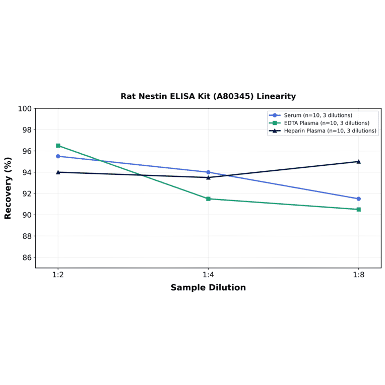 Linearity - Rat Nestin ELISA Kit (A80345) - Antibodies.com