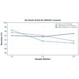 Linearity - Rat Nestin ELISA Kit (A80345) - Antibodies.com