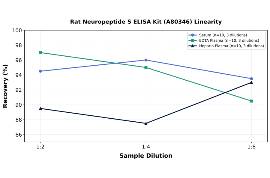 Linearity - Rat Neuropeptide S ELISA Kit (A80346) - Antibodies.com