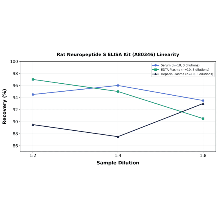 Linearity - Rat Neuropeptide S ELISA Kit (A80346) - Antibodies.com