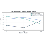 Linearity - Rat Neuropeptide S ELISA Kit (A80346) - Antibodies.com