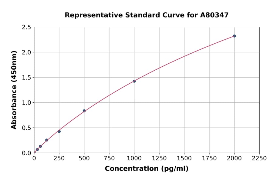 Standard Curve - Rat Neuropeptide Y ELISA Kit (A80347) - Antibodies.com