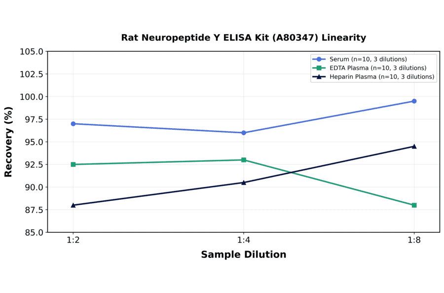 Linearity - Rat Neuropeptide Y ELISA Kit (A80347) - Antibodies.com
