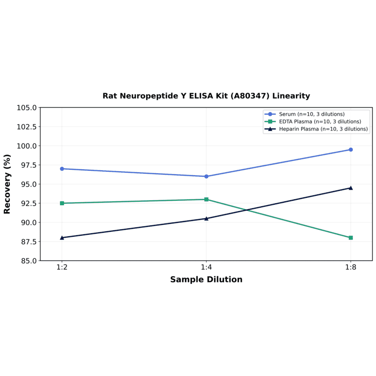 Linearity - Rat Neuropeptide Y ELISA Kit (A80347) - Antibodies.com