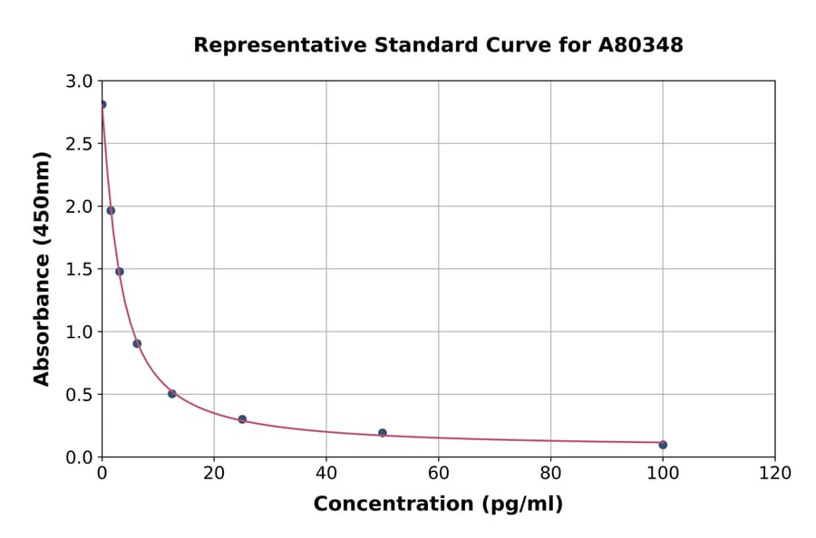 Standard Curve - Rat Neurotensin ELISA Kit (A80348) - Antibodies.com