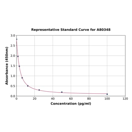 Standard Curve - Rat Neurotensin ELISA Kit (A80348) - Antibodies.com