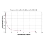 Standard Curve - Rat Neurotensin ELISA Kit (A80348) - Antibodies.com