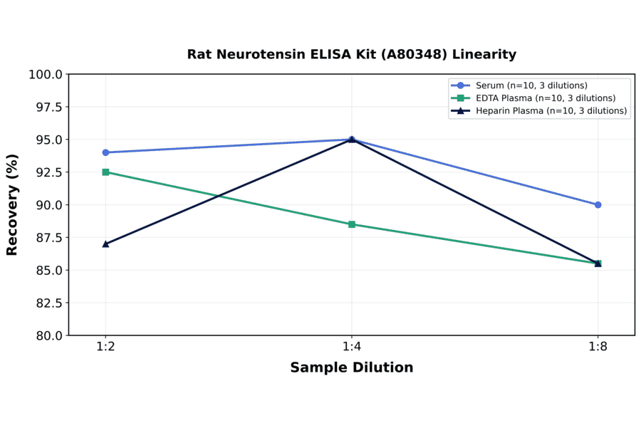 Linearity - Rat Neurotensin ELISA Kit (A80348) - Antibodies.com