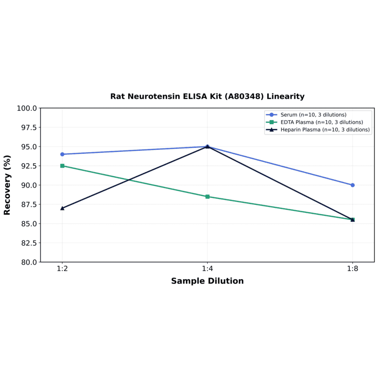 Linearity - Rat Neurotensin ELISA Kit (A80348) - Antibodies.com
