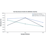 Linearity - Rat Neurotensin ELISA Kit (A80348) - Antibodies.com
