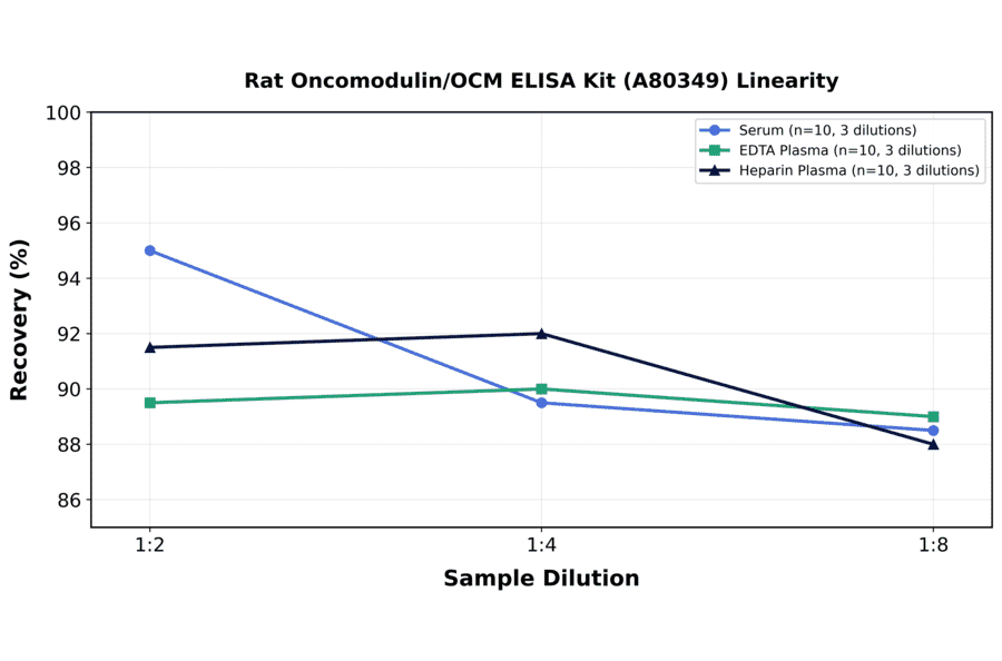 Linearity - Rat Oncomodulin/OCM ELISA Kit (A80349) - Antibodies.com