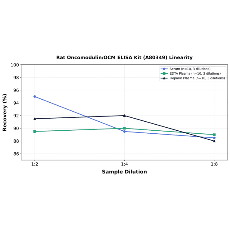 Linearity - Rat Oncomodulin/OCM ELISA Kit (A80349) - Antibodies.com