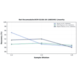 Linearity - Rat Oncomodulin/OCM ELISA Kit (A80349) - Antibodies.com