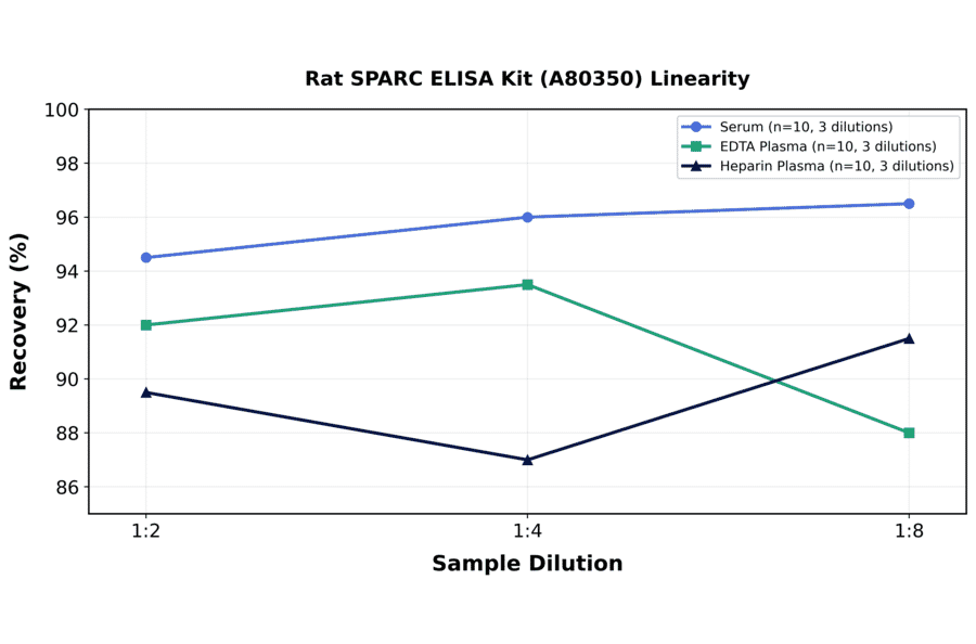 Linearity - Rat SPARC ELISA Kit (A80350) - Antibodies.com