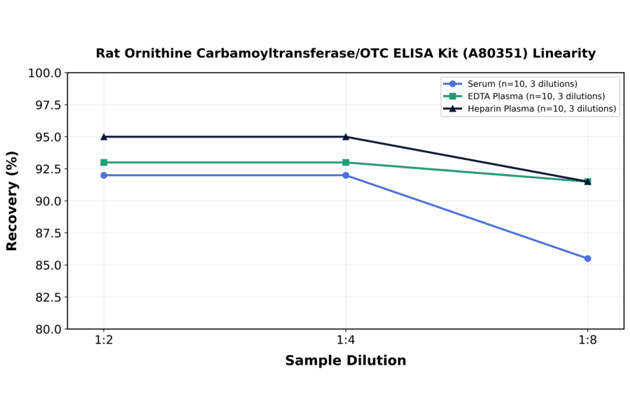 Linearity - Rat Ornithine Carbamoyltransferase/OTC ELISA Kit (A80351) - Antibodies.com