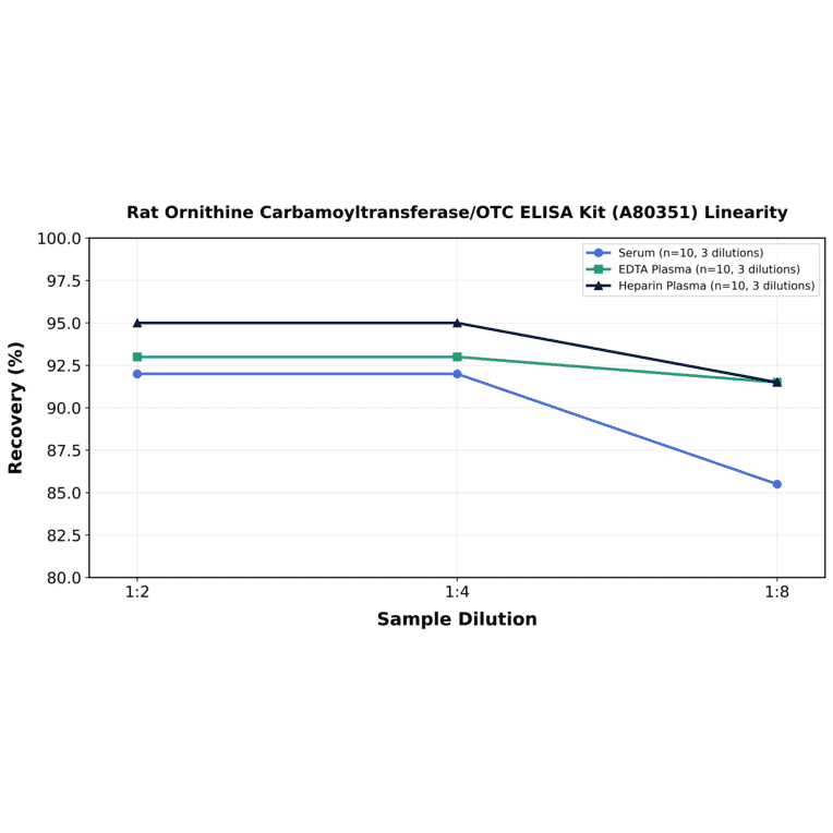 Linearity - Rat Ornithine Carbamoyltransferase/OTC ELISA Kit (A80351) - Antibodies.com