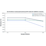 Linearity - Rat Ornithine Carbamoyltransferase/OTC ELISA Kit (A80351) - Antibodies.com