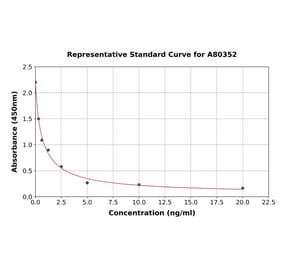 Standard Curve - Rat Progesterone ELISA Kit (A80352) - Antibodies.com