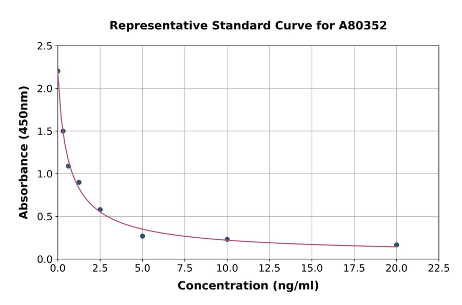 Standard Curve - Rat Progesterone ELISA Kit (A80352) - Antibodies.com