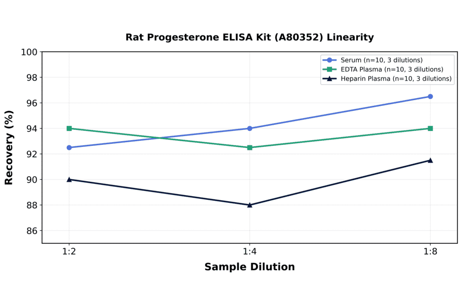 Linearity - Rat Progesterone ELISA Kit (A80352) - Antibodies.com