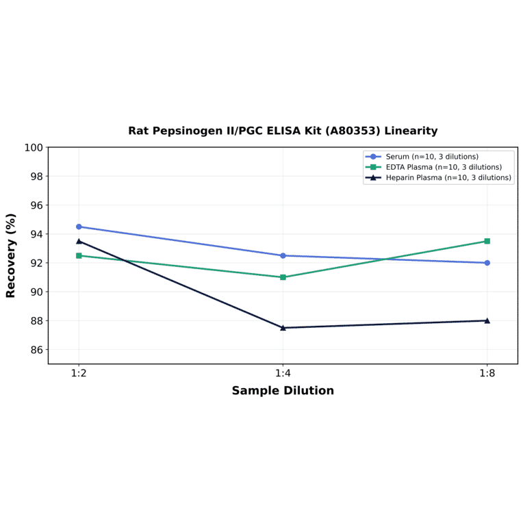 Linearity - Rat Pepsinogen II/PGC ELISA Kit (A80353) - Antibodies.com