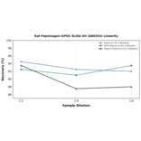 Linearity - Rat Pepsinogen II/PGC ELISA Kit (A80353) - Antibodies.com