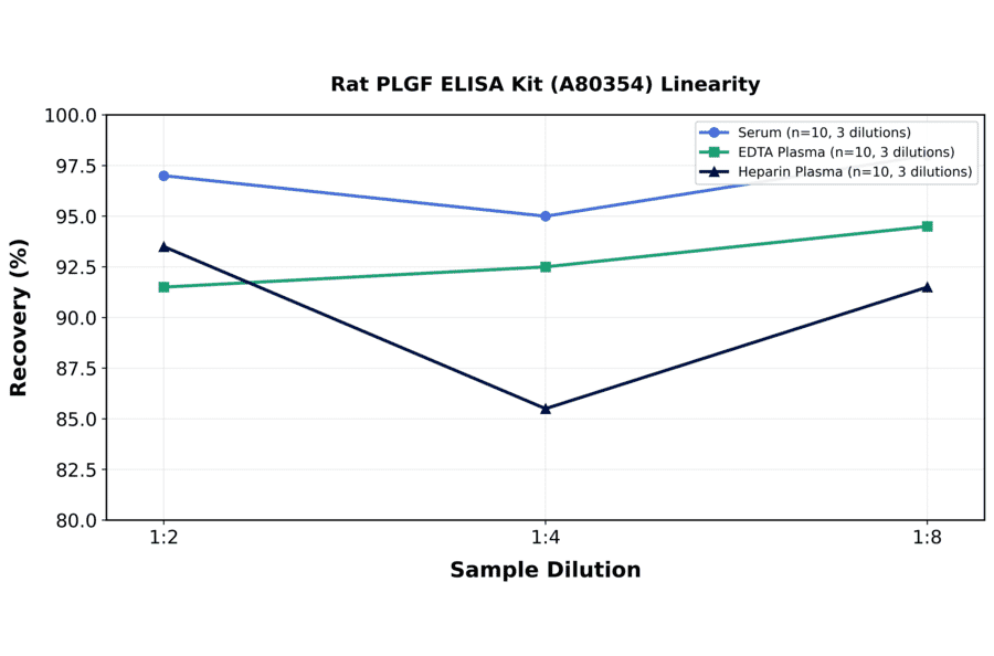 Linearity - Rat PLGF ELISA Kit (A80354) - Antibodies.com