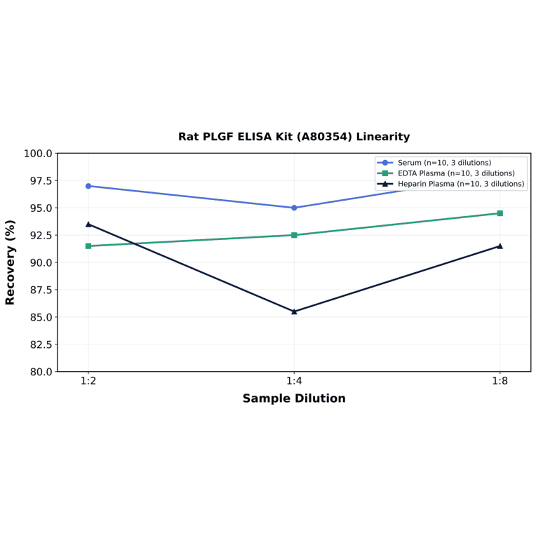 Linearity - Rat PLGF ELISA Kit (A80354) - Antibodies.com