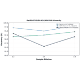 Linearity - Rat PLGF ELISA Kit (A80354) - Antibodies.com