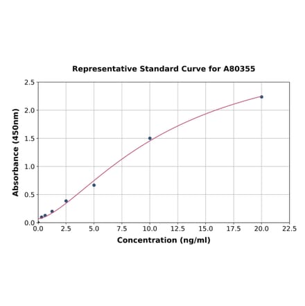 Standard Curve - Rat Progesterone Receptor ELISA Kit (A80355) - Antibodies.com
