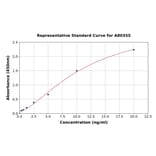 Standard Curve - Rat Progesterone Receptor ELISA Kit (A80355) - Antibodies.com