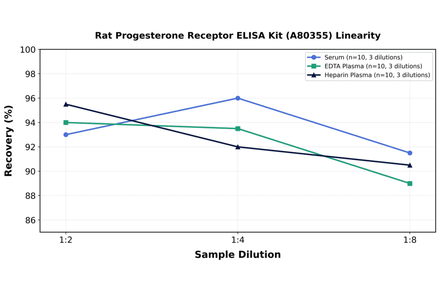 Linearity - Rat Progesterone Receptor ELISA Kit (A80355) - Antibodies.com