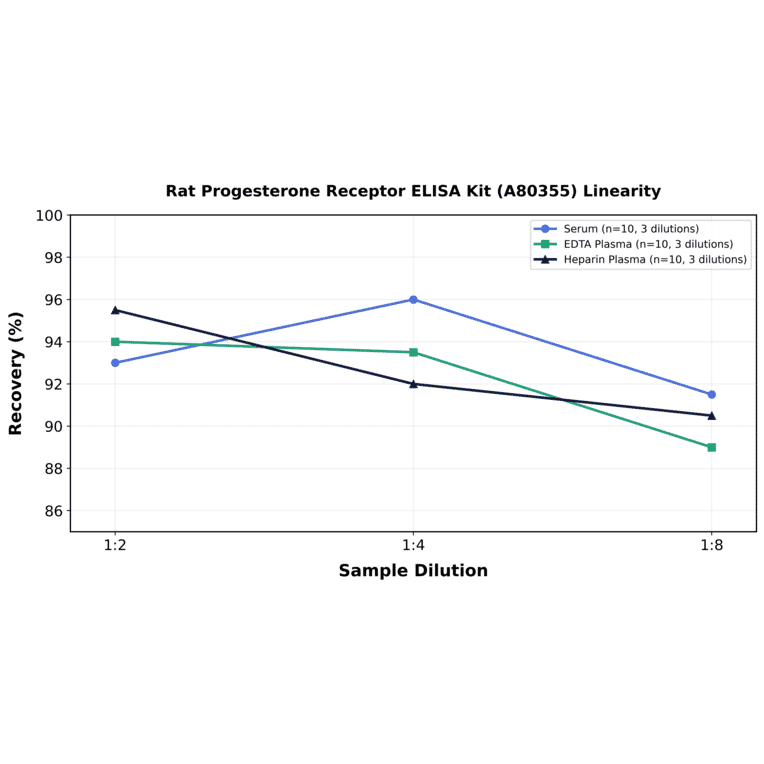 Linearity - Rat Progesterone Receptor ELISA Kit (A80355) - Antibodies.com