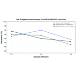 Linearity - Rat Progesterone Receptor ELISA Kit (A80355) - Antibodies.com