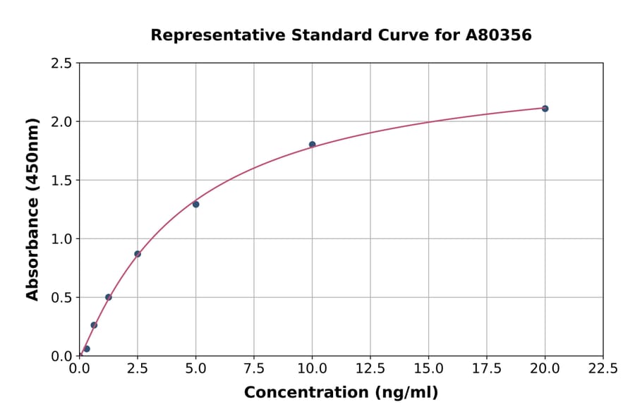 Standard Curve - Rat Pro-Insulin ELISA Kit (A80356) - Antibodies.com