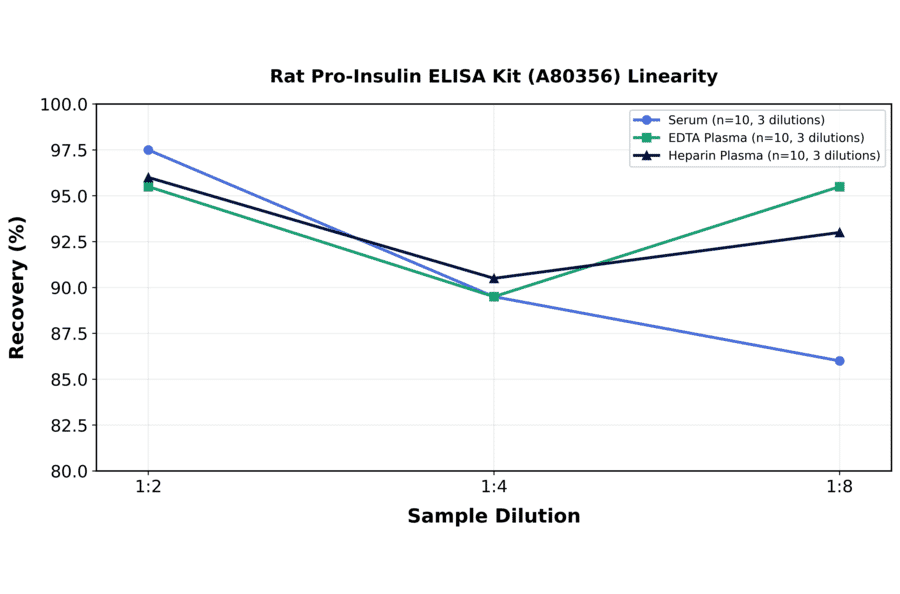 Linearity - Rat Pro-Insulin ELISA Kit (A80356) - Antibodies.com