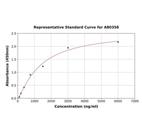 Standard Curve - Rat Plasminogen ELISA Kit (A80358) - Antibodies.com
