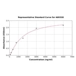 Standard Curve - Rat Plasminogen ELISA Kit (A80358) - Antibodies.com