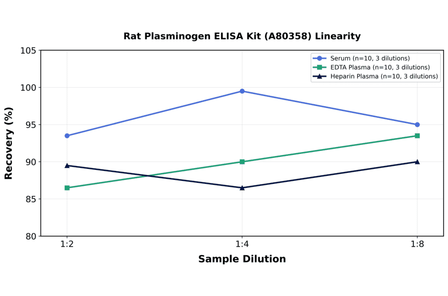 Linearity - Rat Plasminogen ELISA Kit (A80358) - Antibodies.com