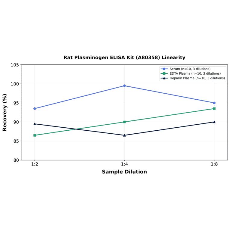 Linearity - Rat Plasminogen ELISA Kit (A80358) - Antibodies.com