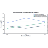 Linearity - Rat Plasminogen ELISA Kit (A80358) - Antibodies.com